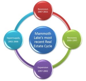 Blight and Appearance: Mammoth Lakes 5 Recession, Expansion, Hyper-supply, Recovery