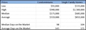 Real Estate Stats in Mammoth Lakes, 2014 Real Estate Stats for Mammoth Lakes January 2014