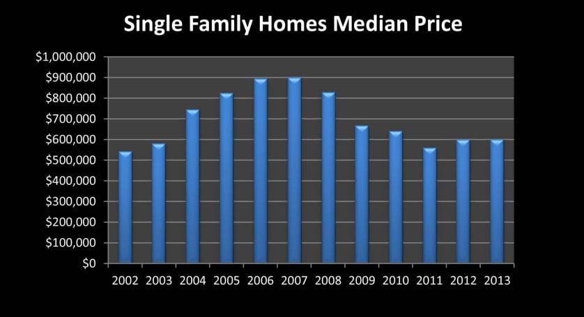 Real Estate in Mammoth: Single Family Homes Prices 2013 4 Single Family Home Prices in Mammoth Lakes