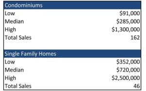 Mammoth Lakes: Snow and Market Report 5 Single Family and Condominium sales