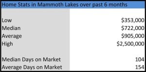 Sierra Valley Sites: Mammoth Lakes 4 Homes for Sale in Mammoth Lakes