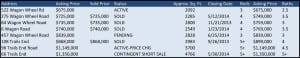 The Trails Neighborhood: Real Estate in Mammoth Lakes, CA 5 Stats for the Trails- May 2014