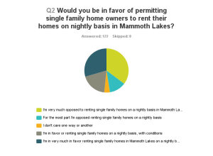 Single Family Home Rentals on a nightly basis?: Mammoth Lakes 5 Survey Single Family Home Nightly rentals?