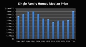 Market Trends August 2015: Mammoth Lakes 4 August 2015