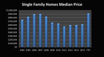 Market Report Mammoth Lakes: 2015-Q1 4 SFR Sales Trends 2015 August e1439315646983 1