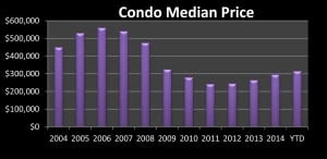 Mammoth Lakes: Real Estate Market Report 3rd Quarter 2015 4 Condos 3rd Quarter
