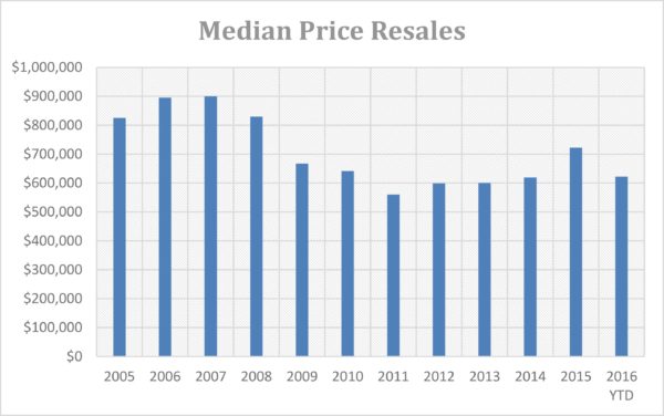 Real Estate Trends June 2016:Mammoth Lakes