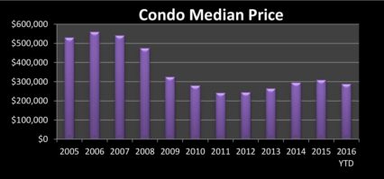 Condominiums in Mammoth Lakes