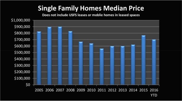 Mammoth Lakes: Real Estate Trends