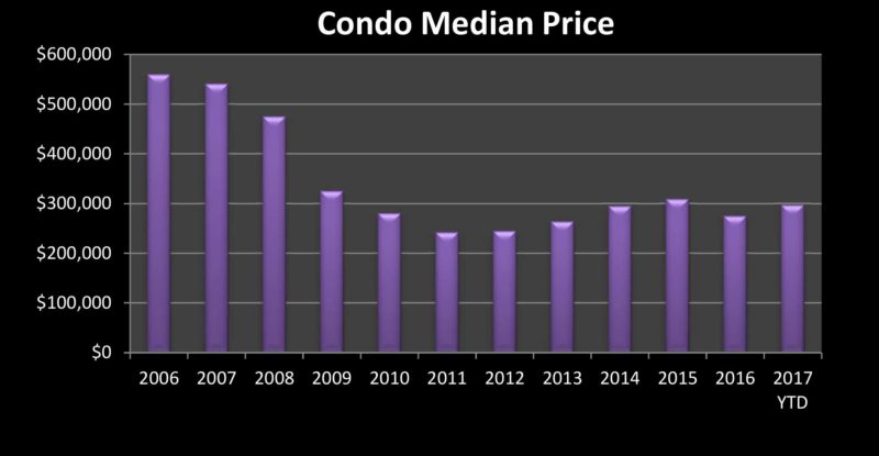 Condo Median Price