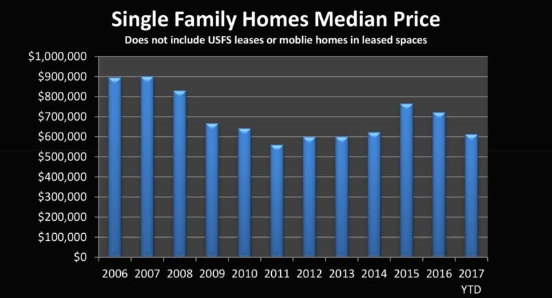 single family home market
