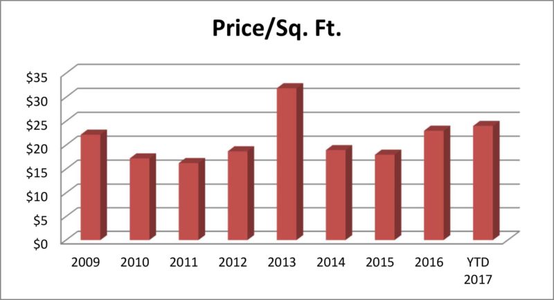 price/sq.ft.