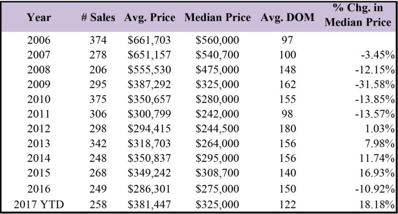 median price