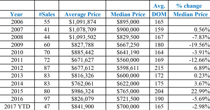 Median price