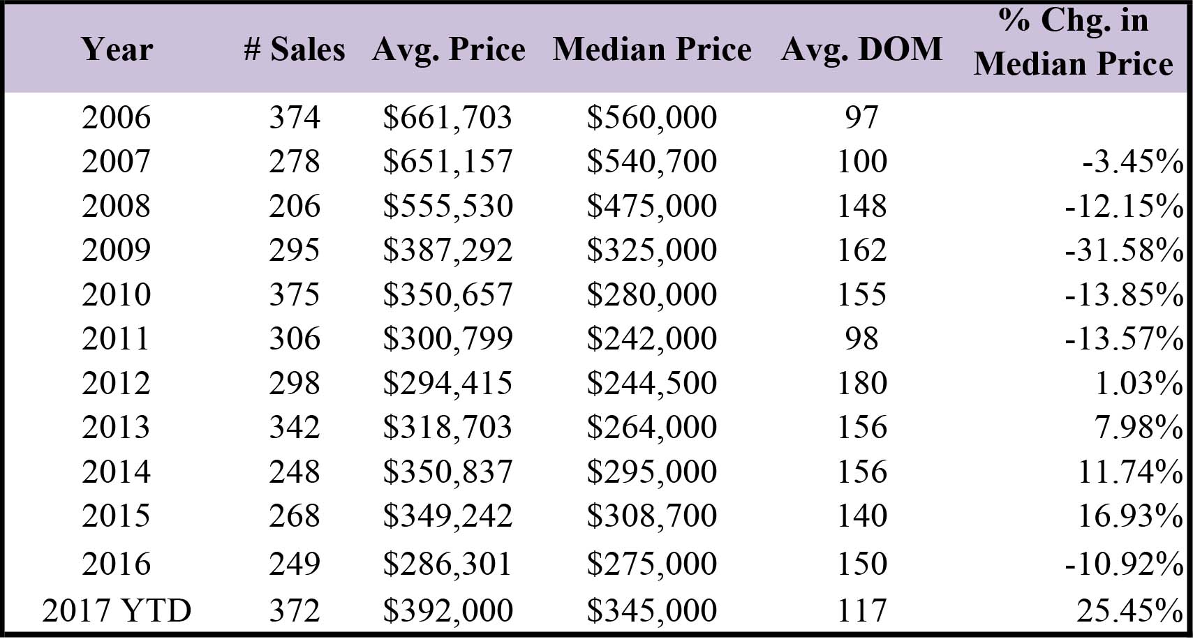 Median Price
