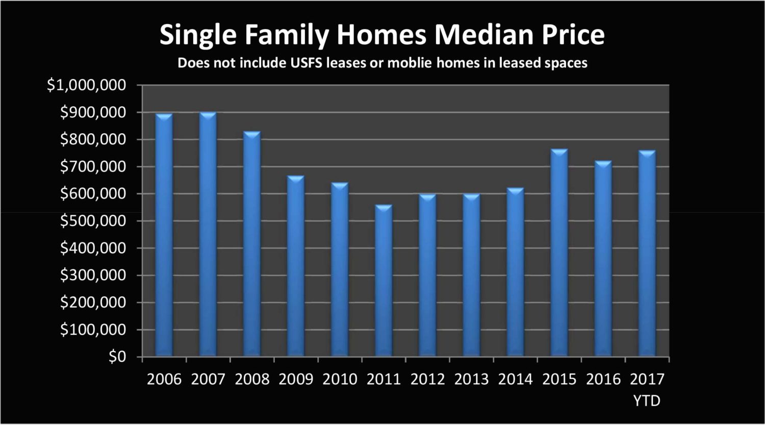Single Family homes median price