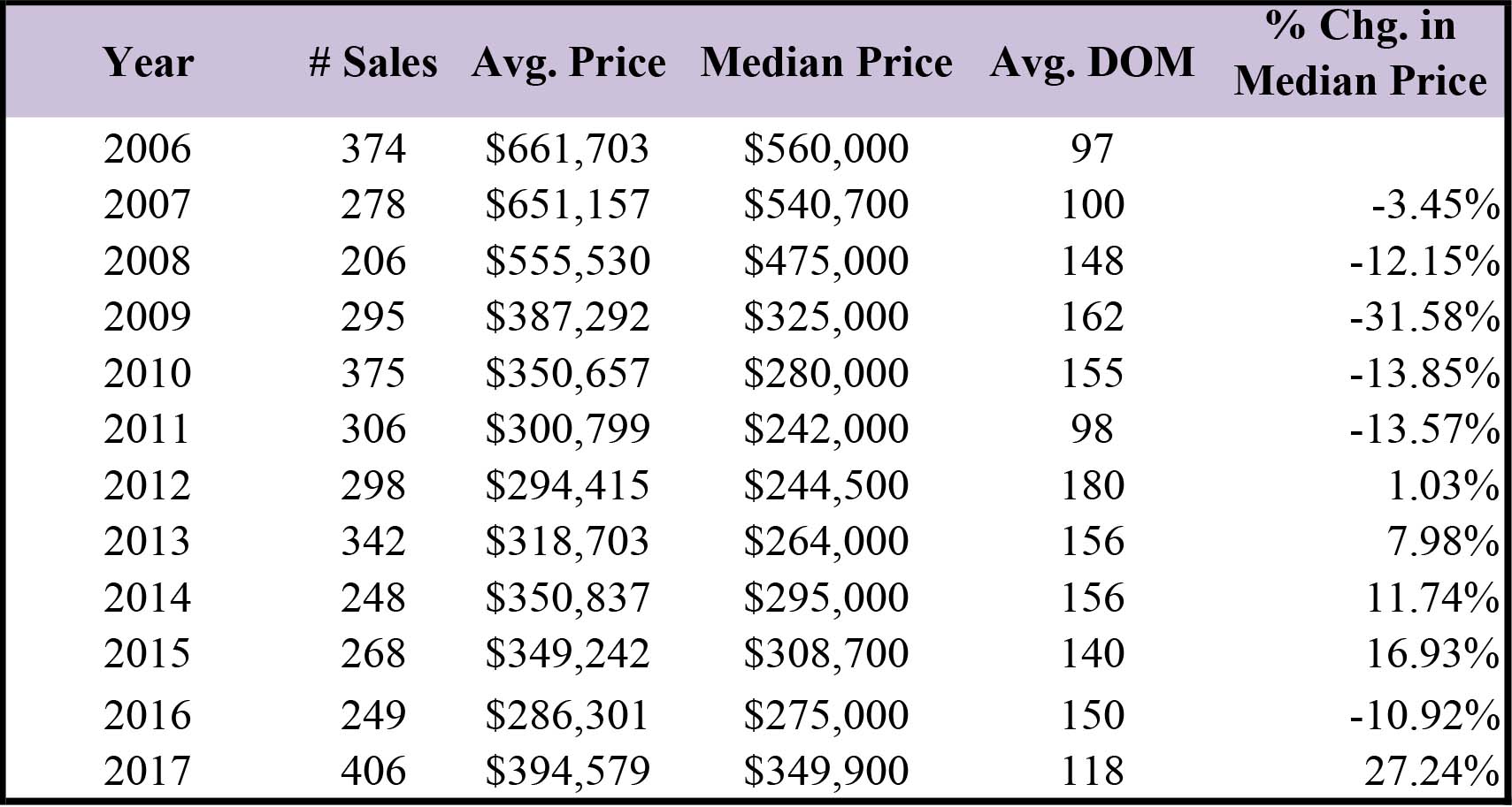 Median Condominium Prices