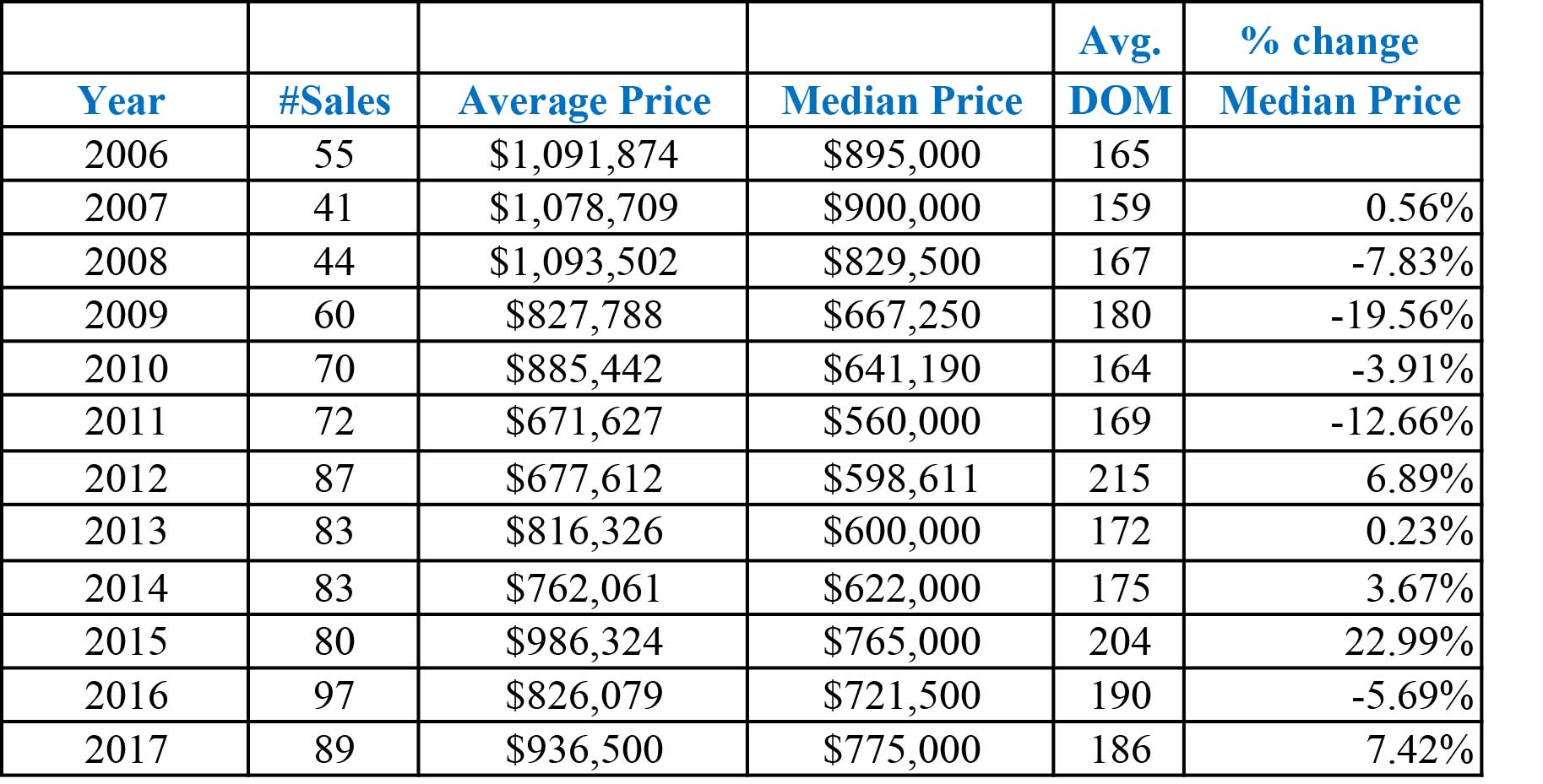 single family home prices