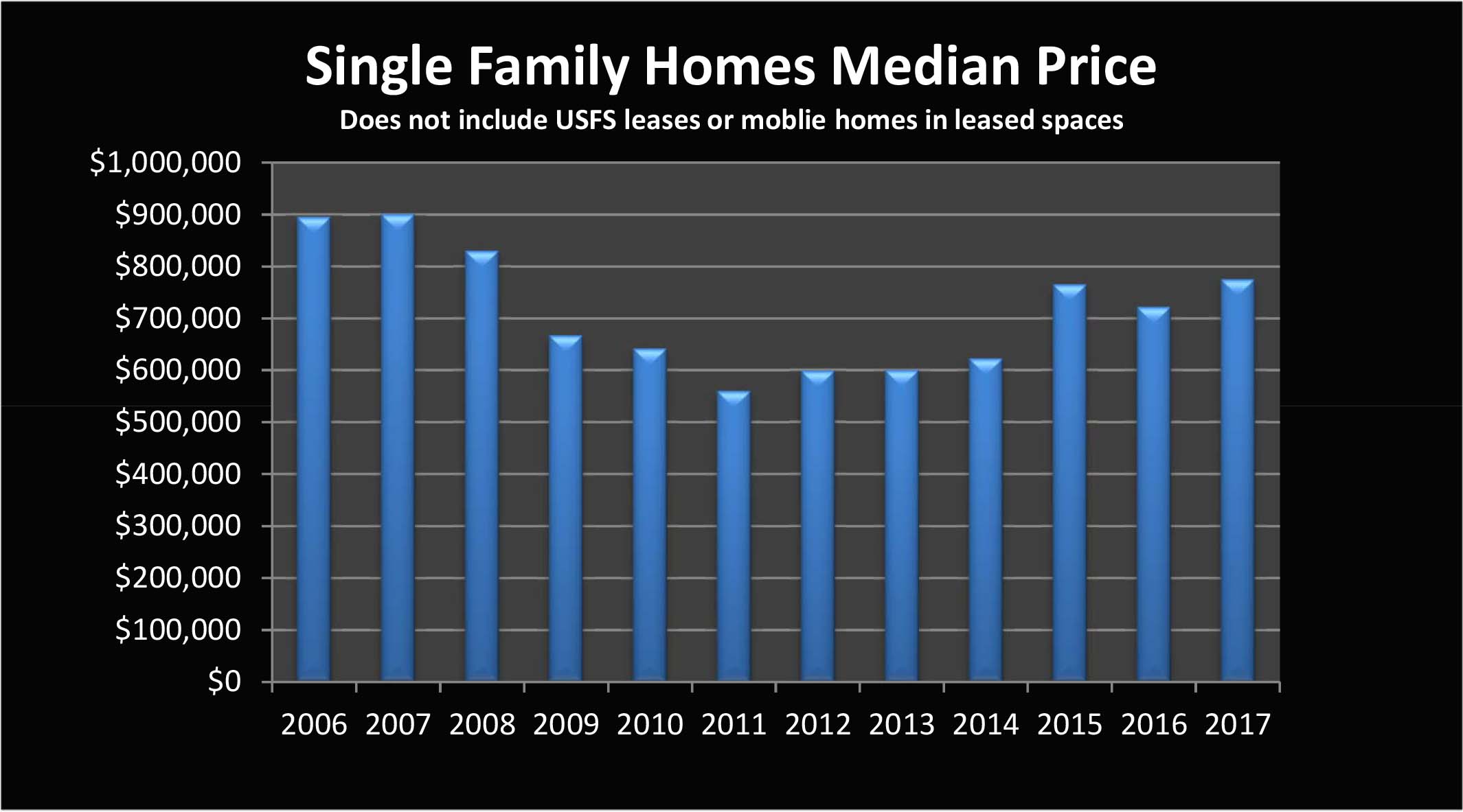 Single Family Homes