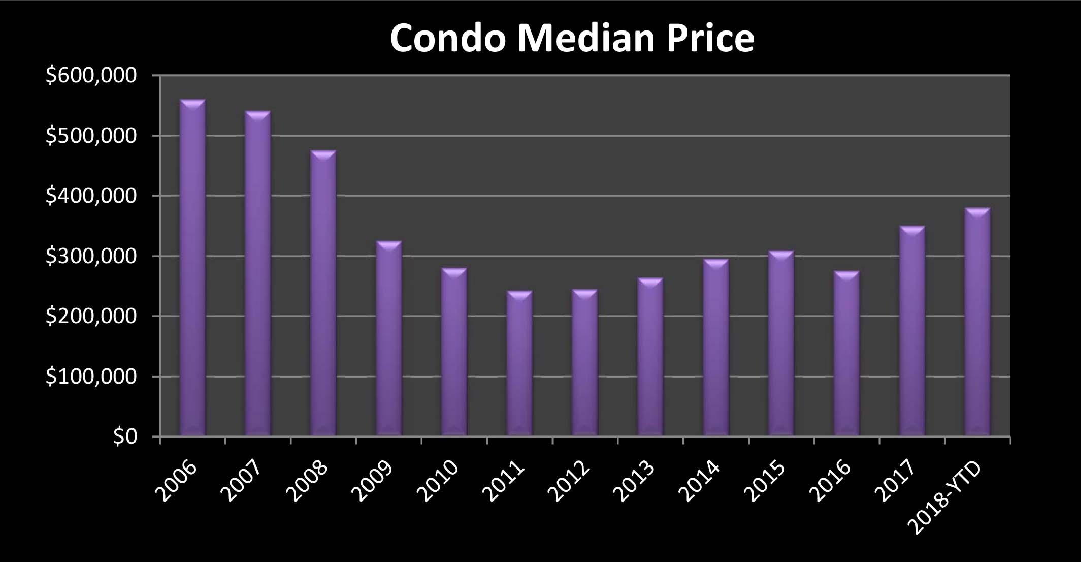Median Condo Prices Mammoth Lakes