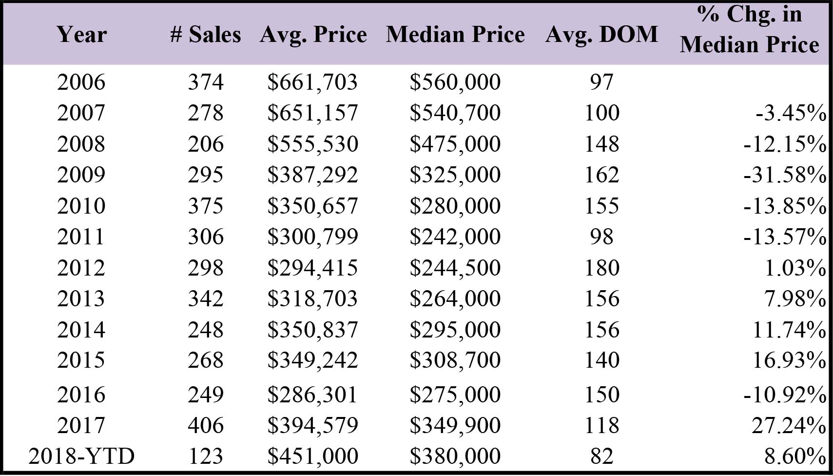 Median prices for condominiums