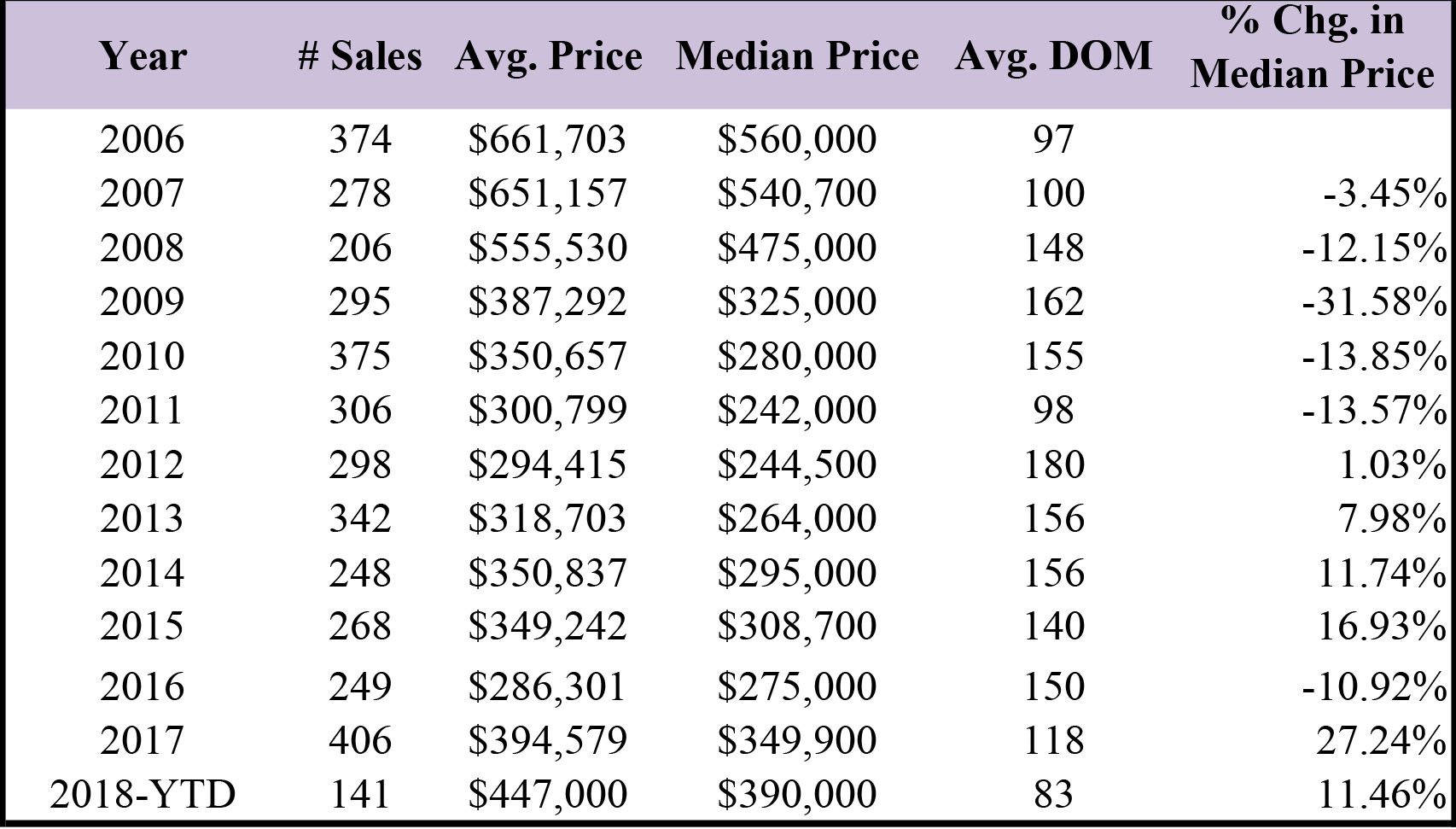 Median Prices 6.1.2018
