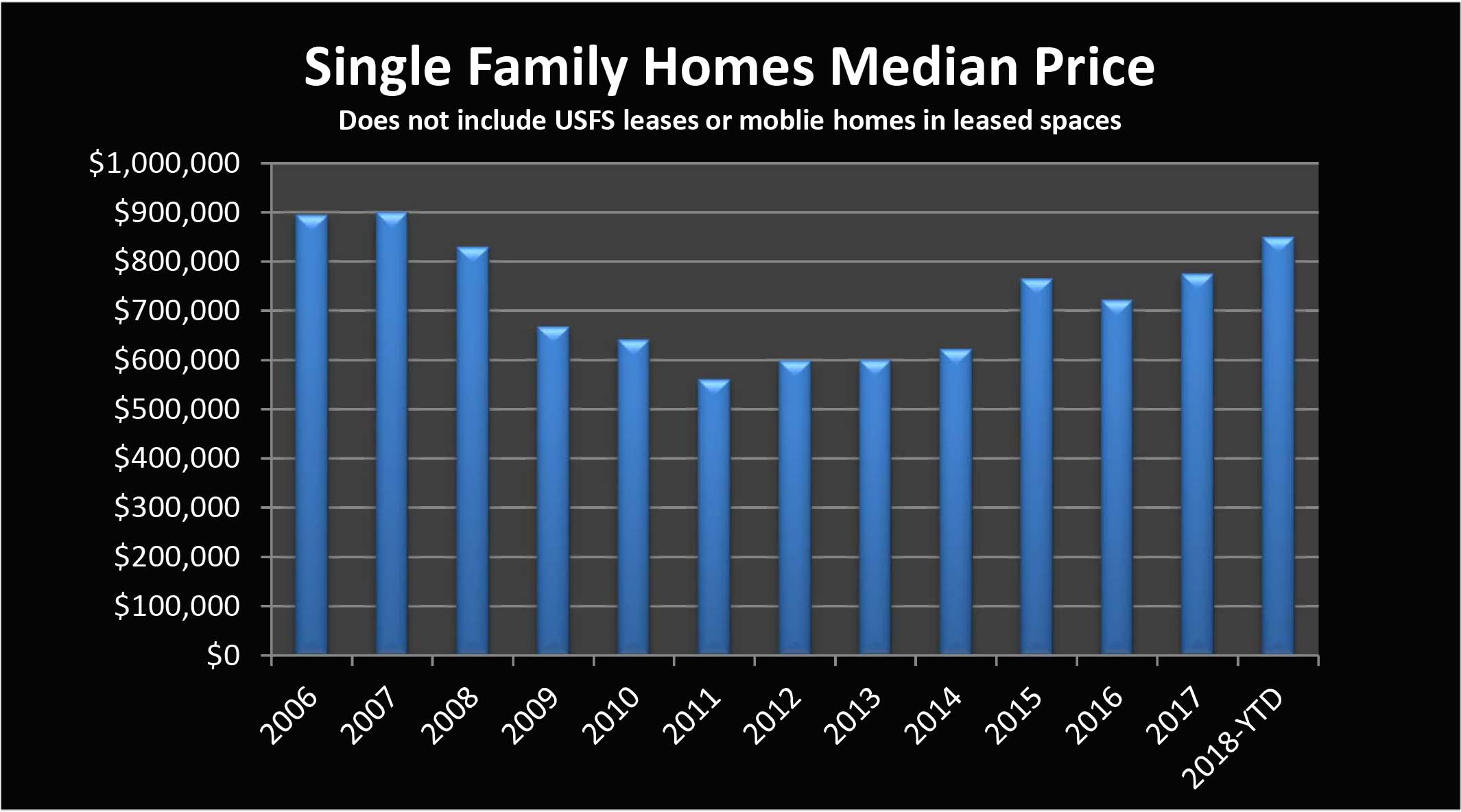 Market Update for Mammoth Lakes