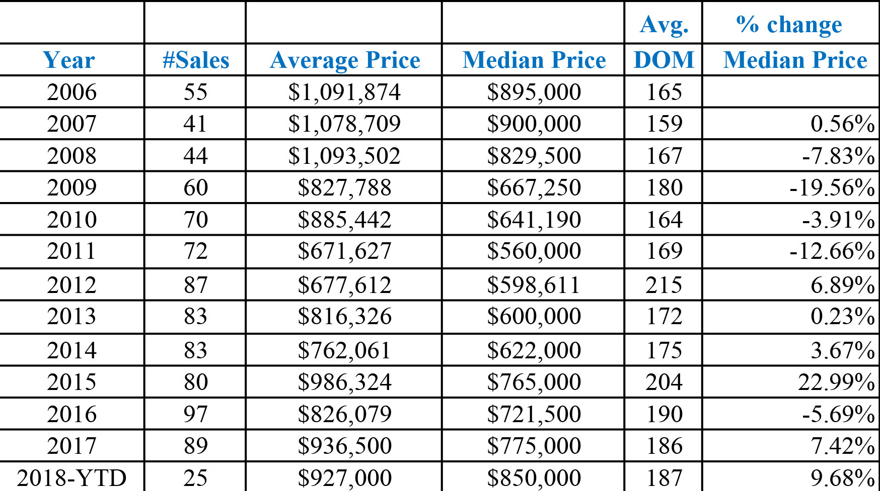 The Single Family Home Market