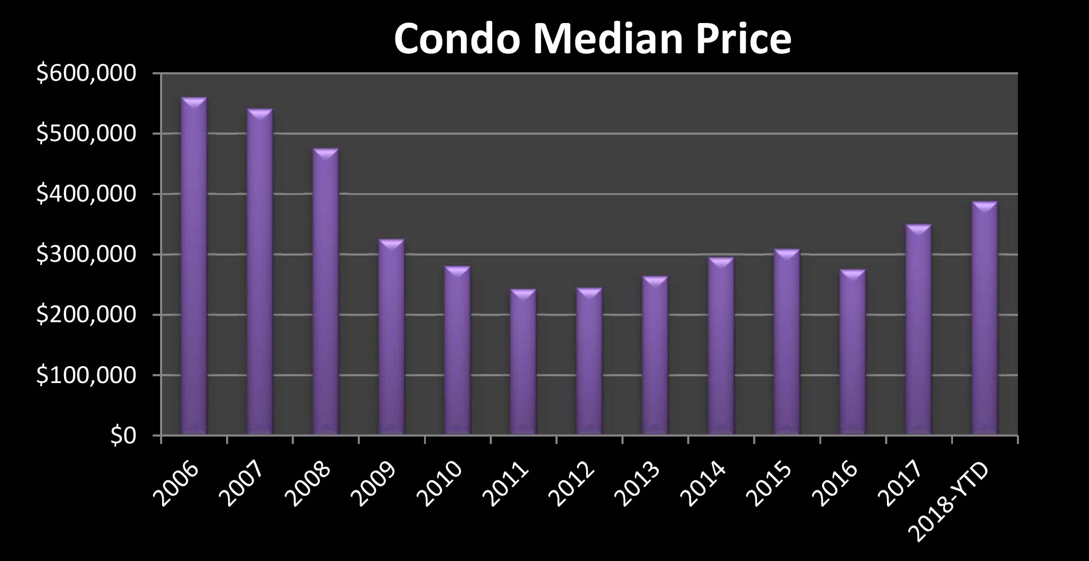 Market Update: Mammoth Lakes 6 Condo Values Mammoth Lakes