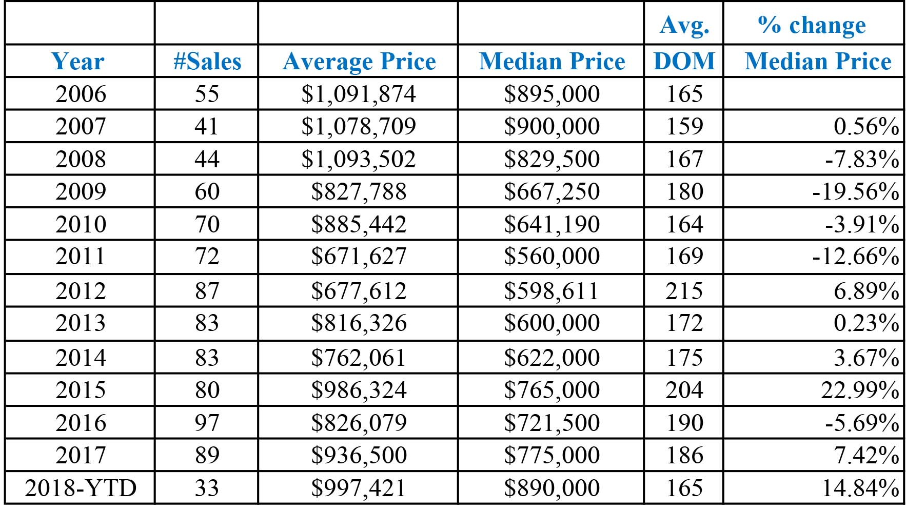 Market Update: Mammoth Lakes 5 Table of home prices in Mammoth Lakes