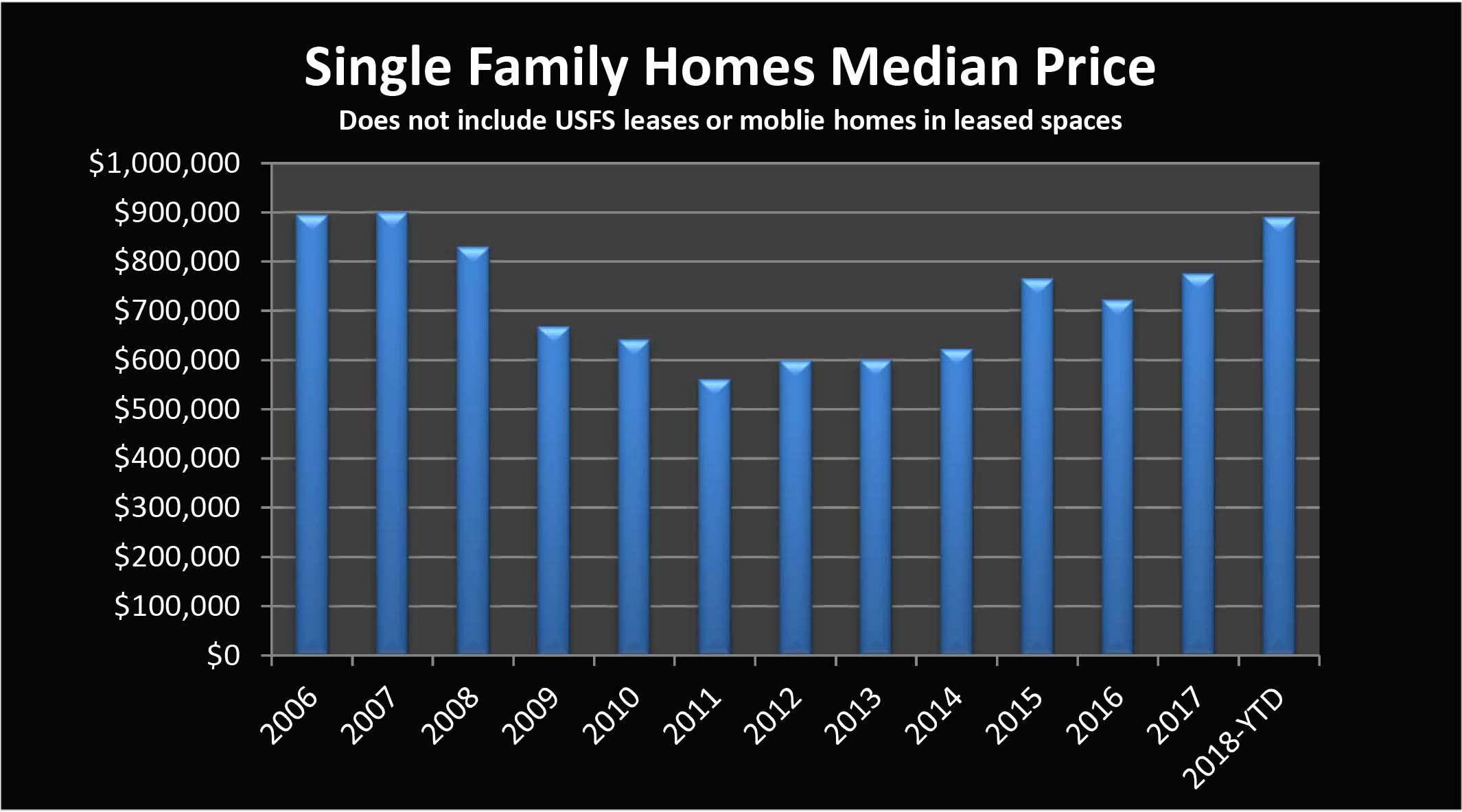 Market Update: Mammoth Lakes 4 July 1, 2018 home prices