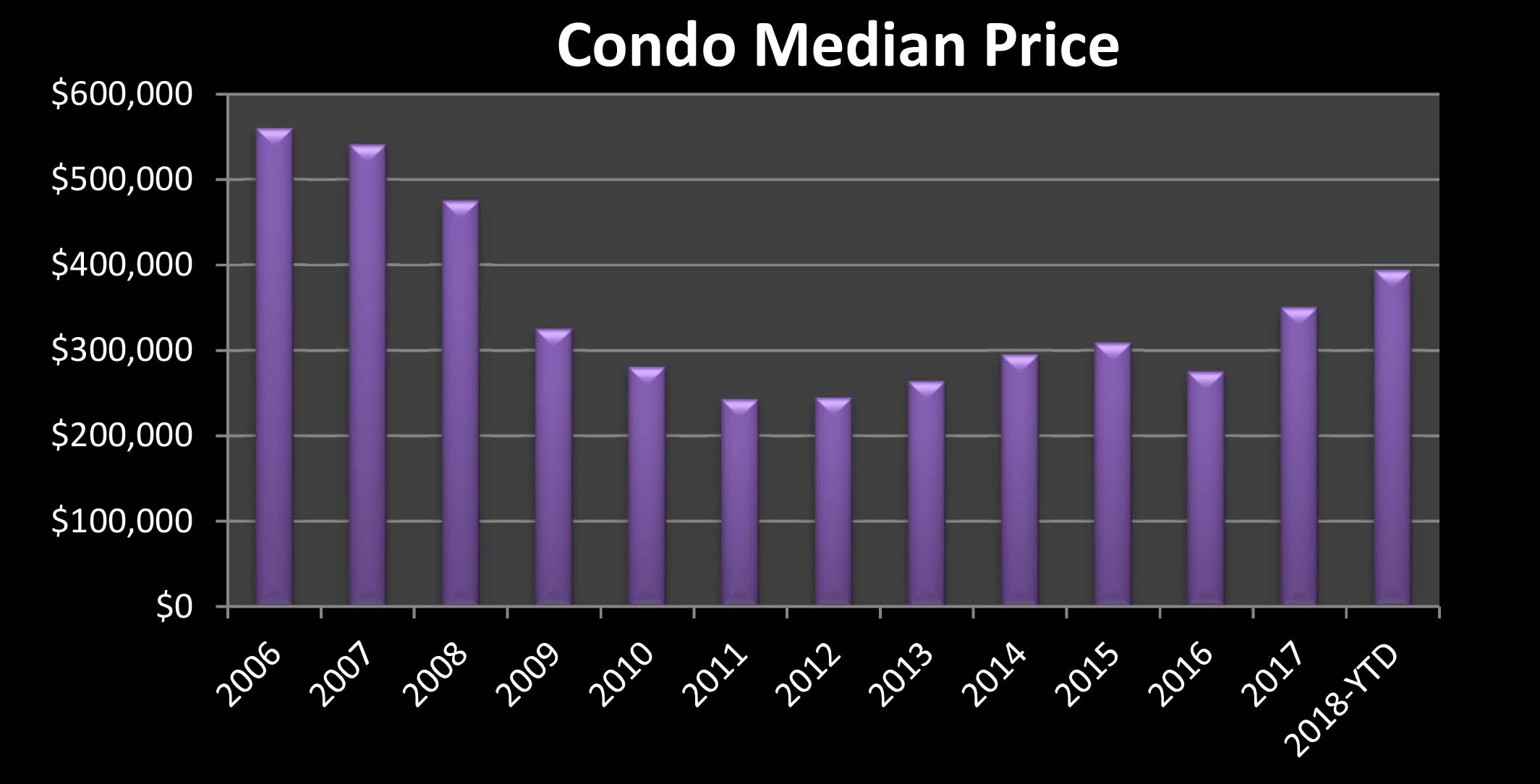 Condo Median Price