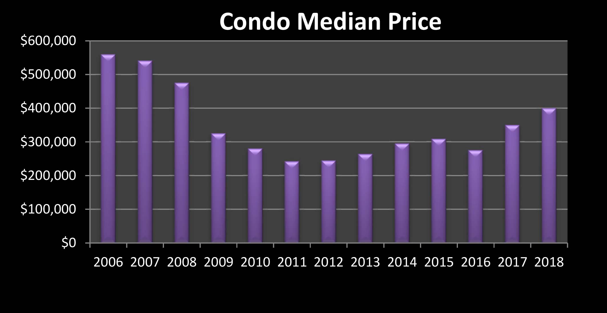 Condominium Prices