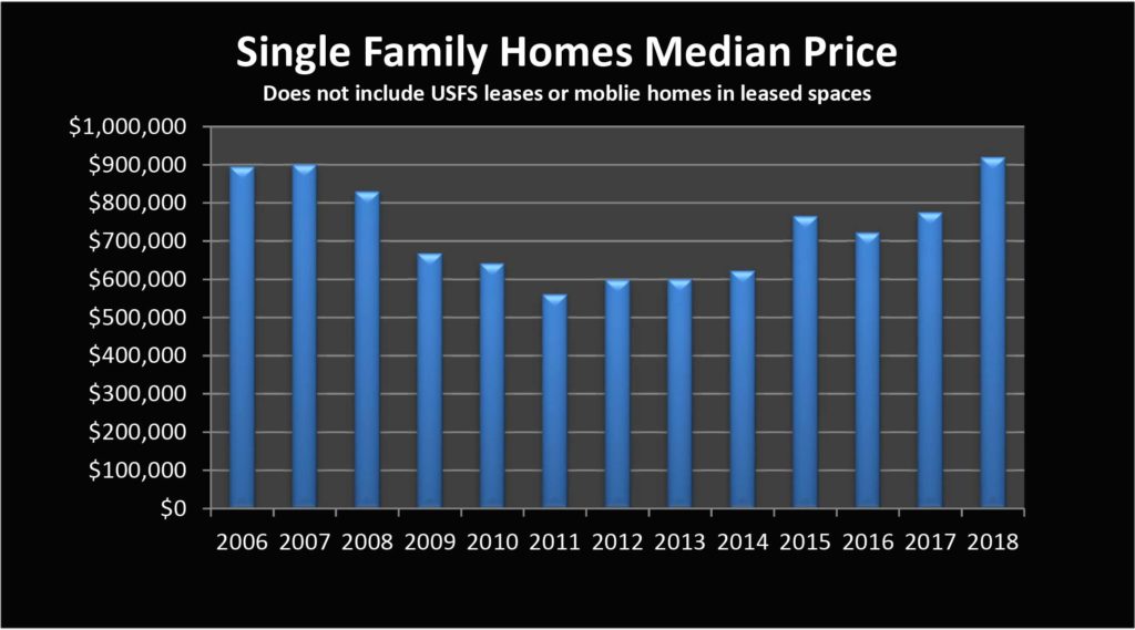 Real Estate Market 2018 5 Single Family Home Prices