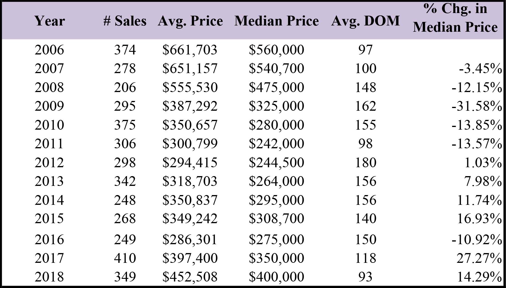 Condominium Market