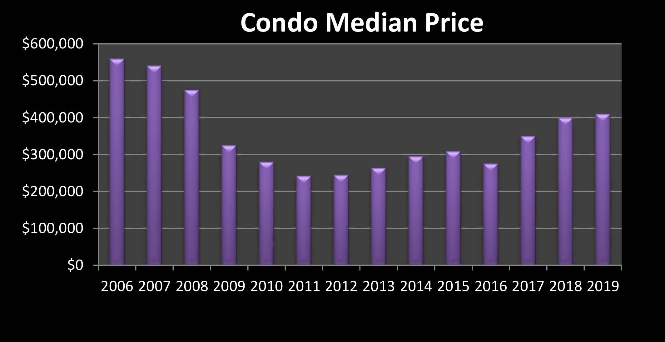 Condo Chart March 2019