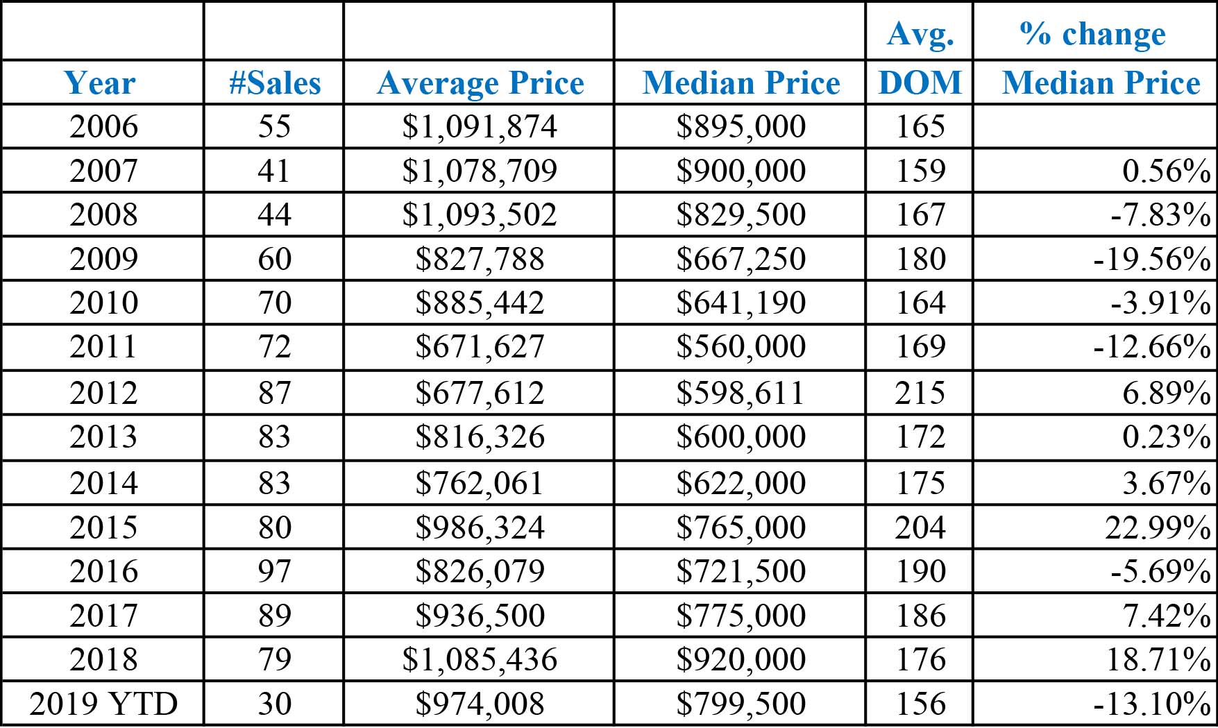 Mammoth Home Prices