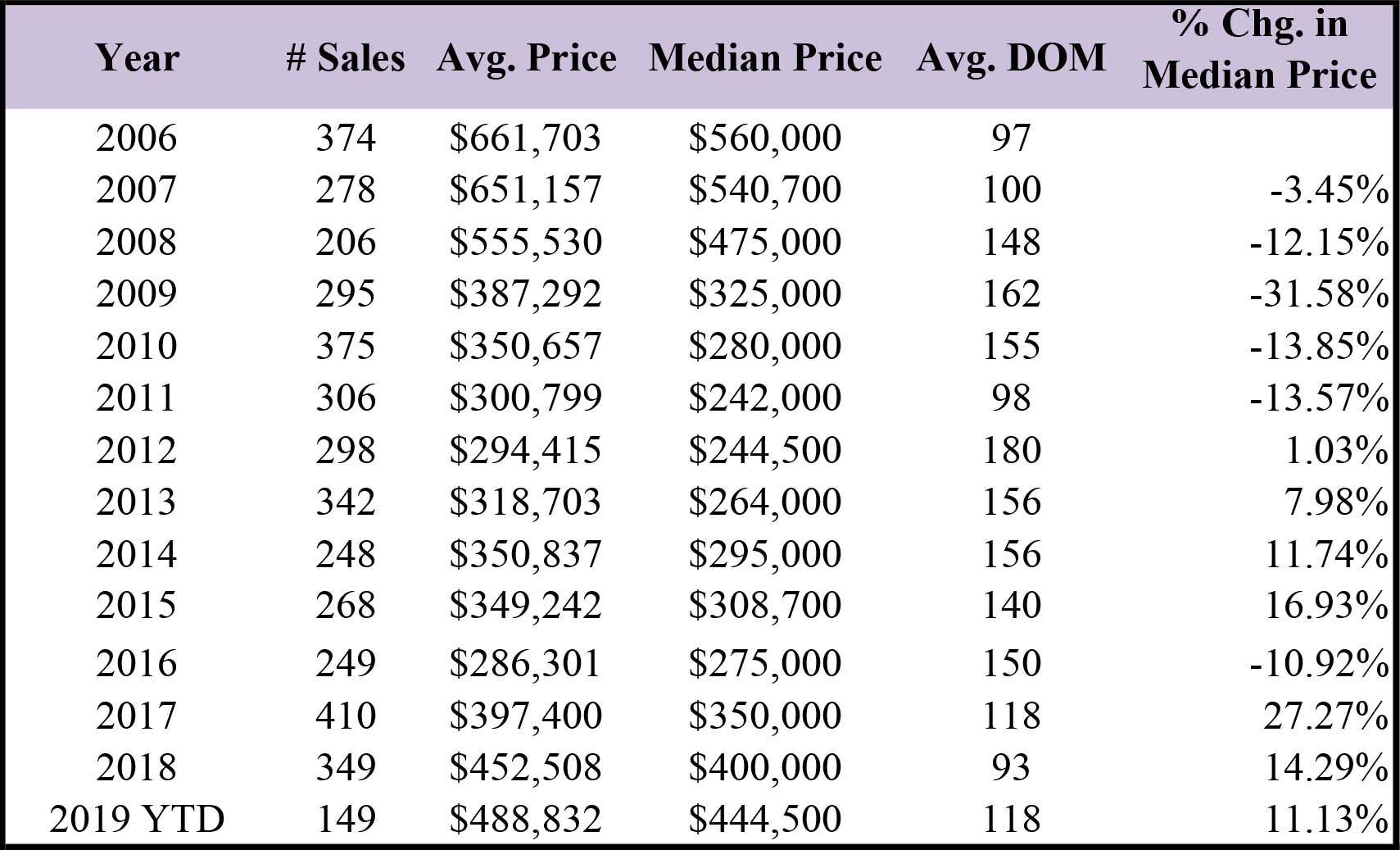 Mammoth Lakes Real Estate Report: June 2019 6 condo prices