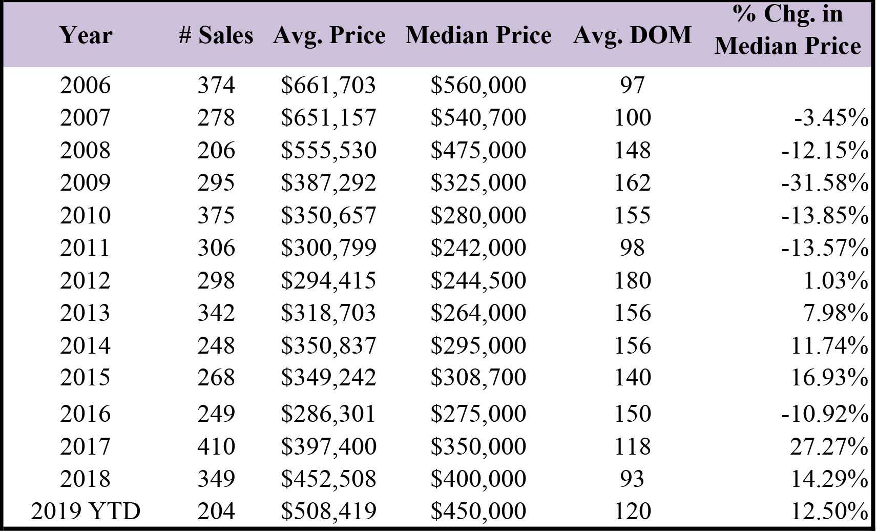 Condo price table