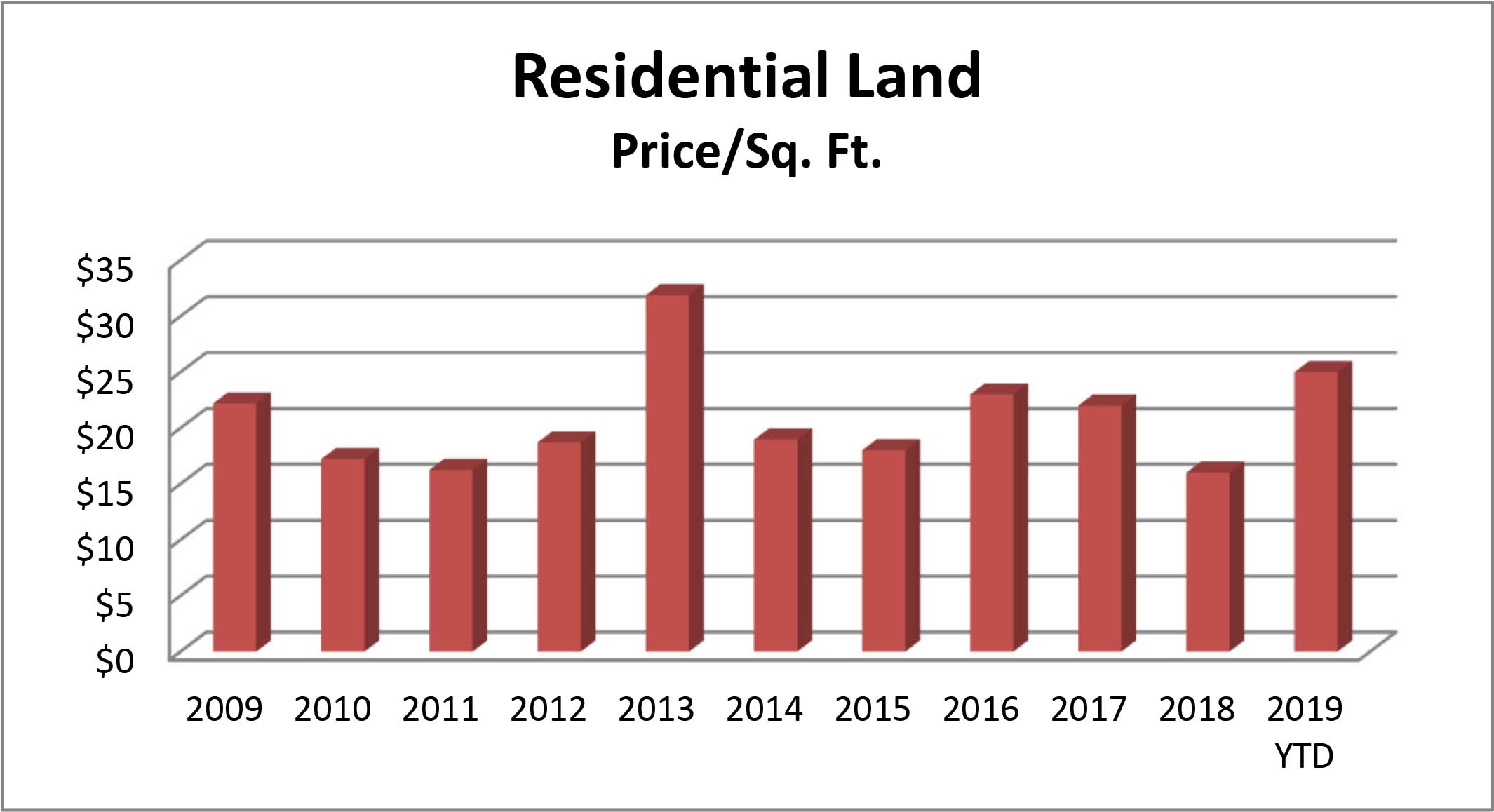 Residential Land Mammoth