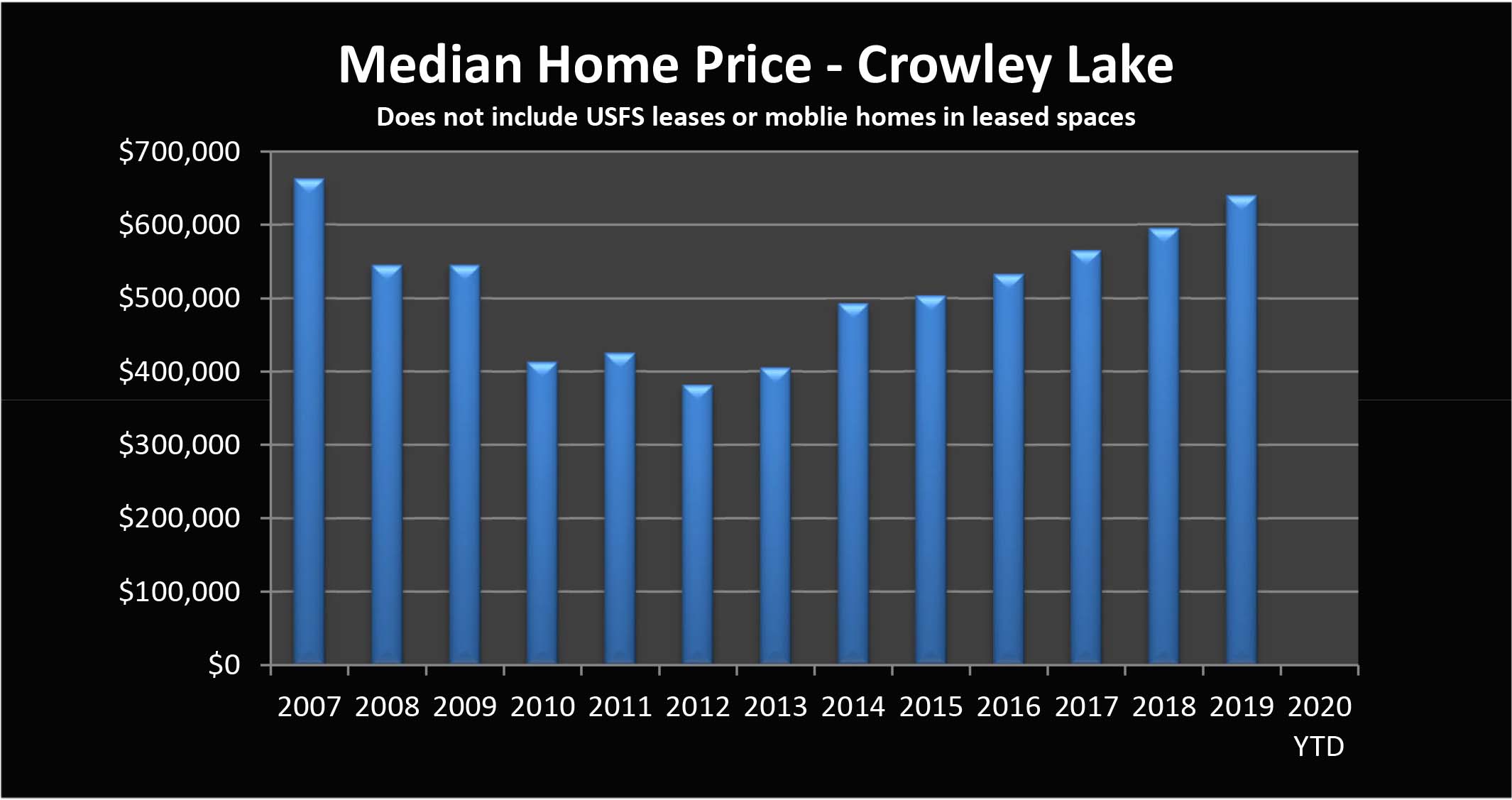 Real Estate Market Report: Crowley Lake