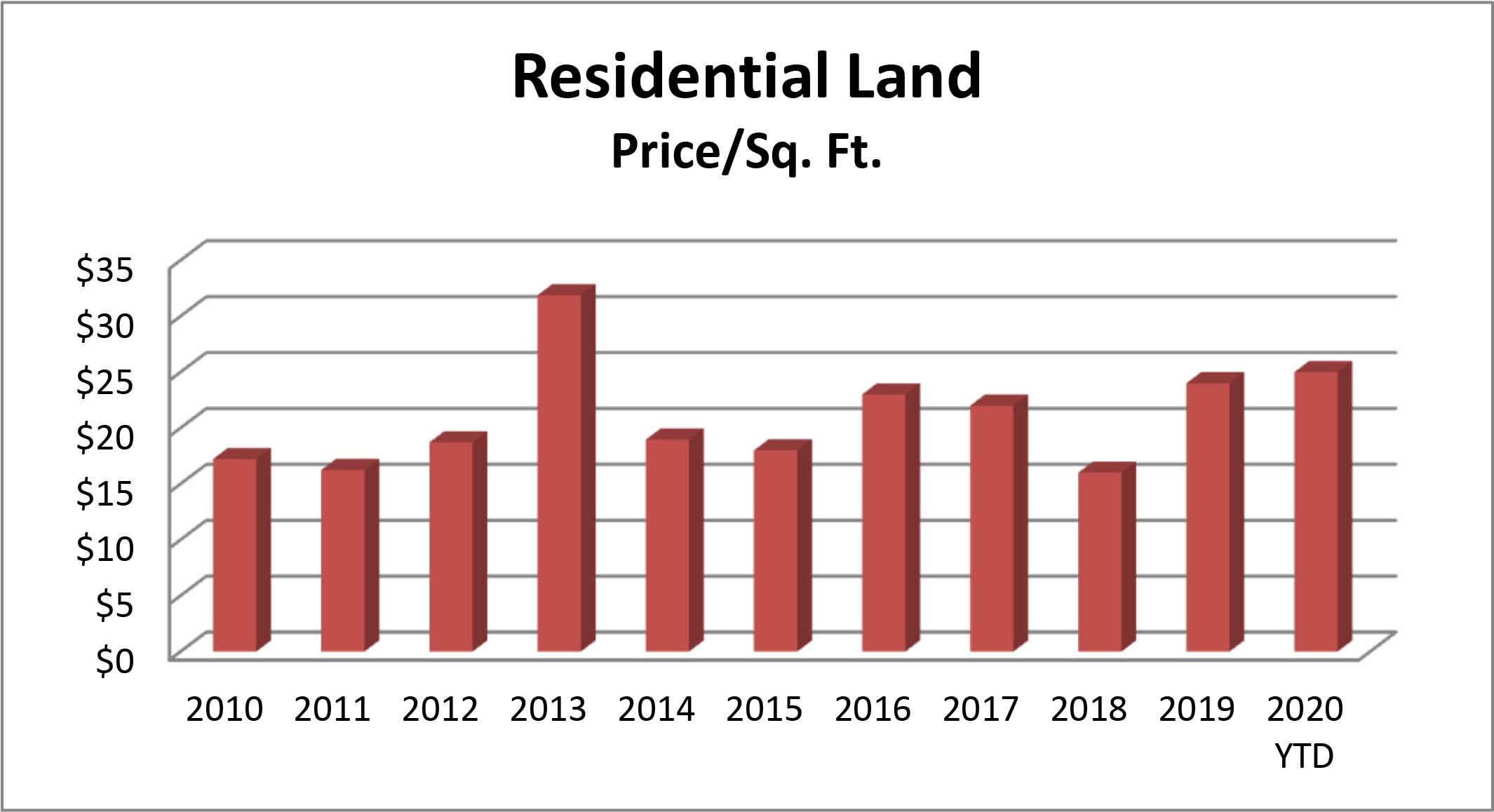 land sales graph