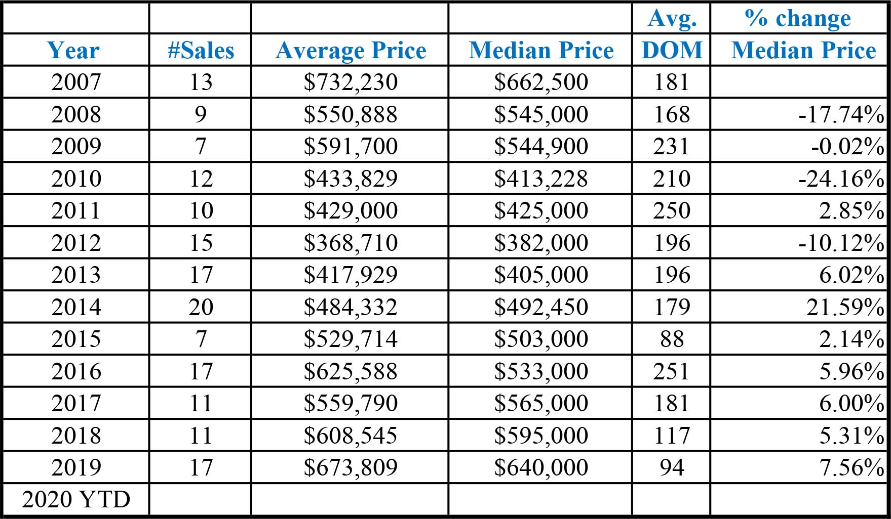Market Trends Table
