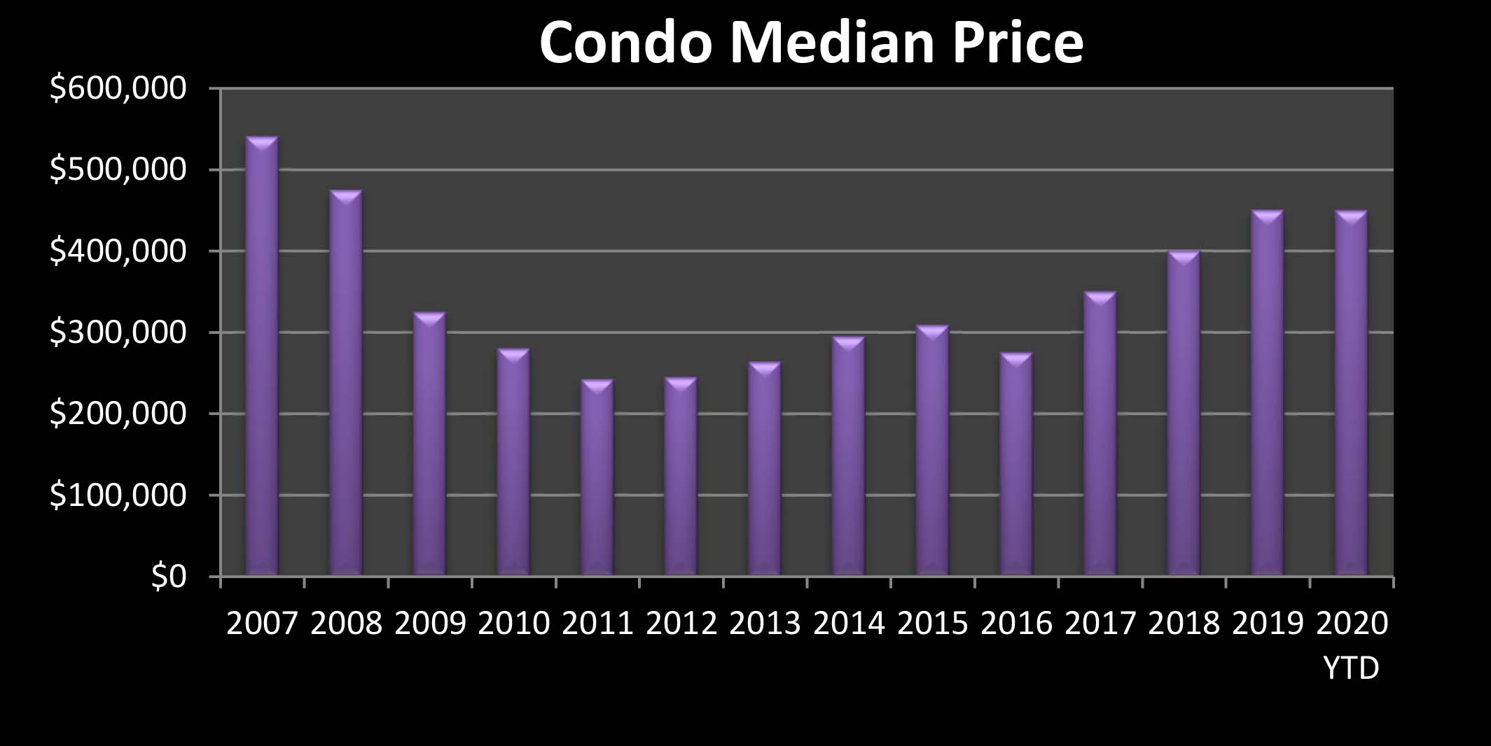 Condo graph 2020