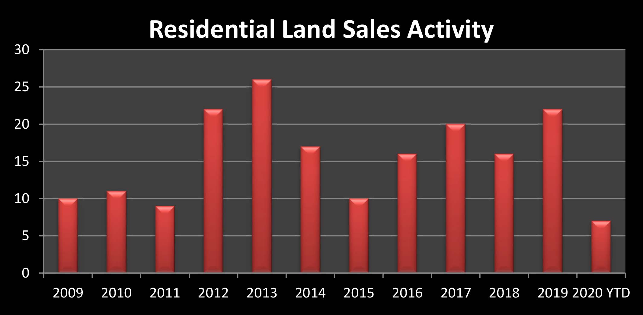 land activity graph