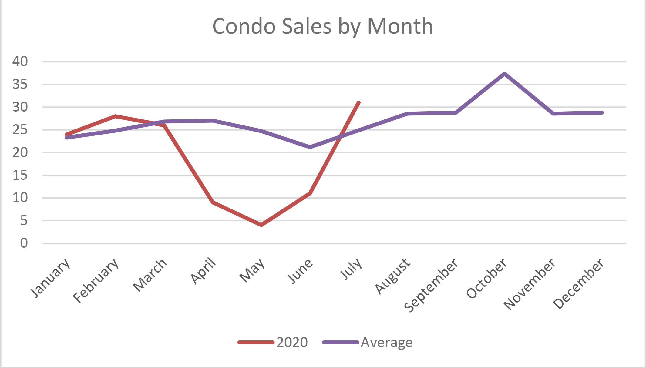 Condo Sales Activity Mammoth
