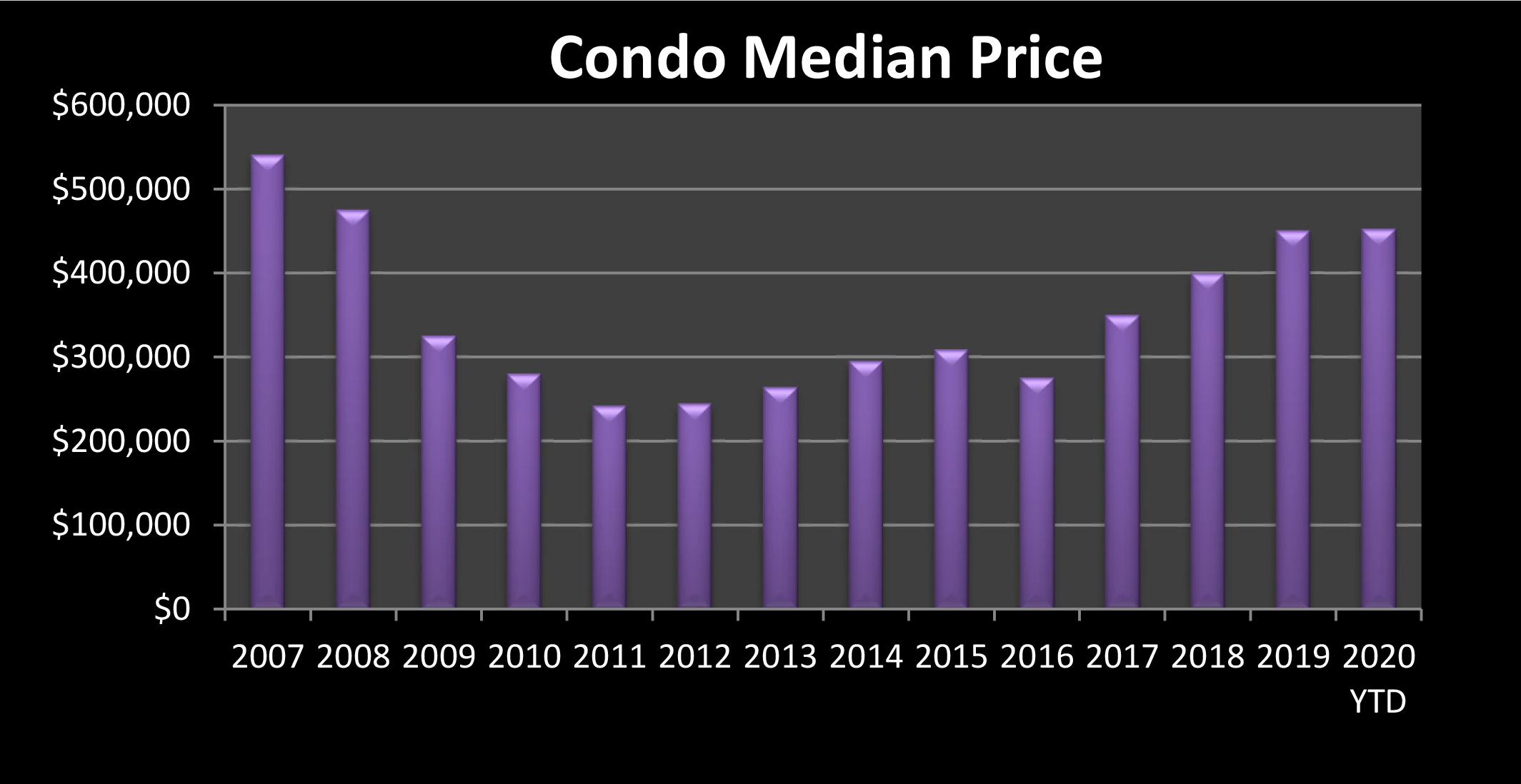 Condo Sales Mammoth July 2020