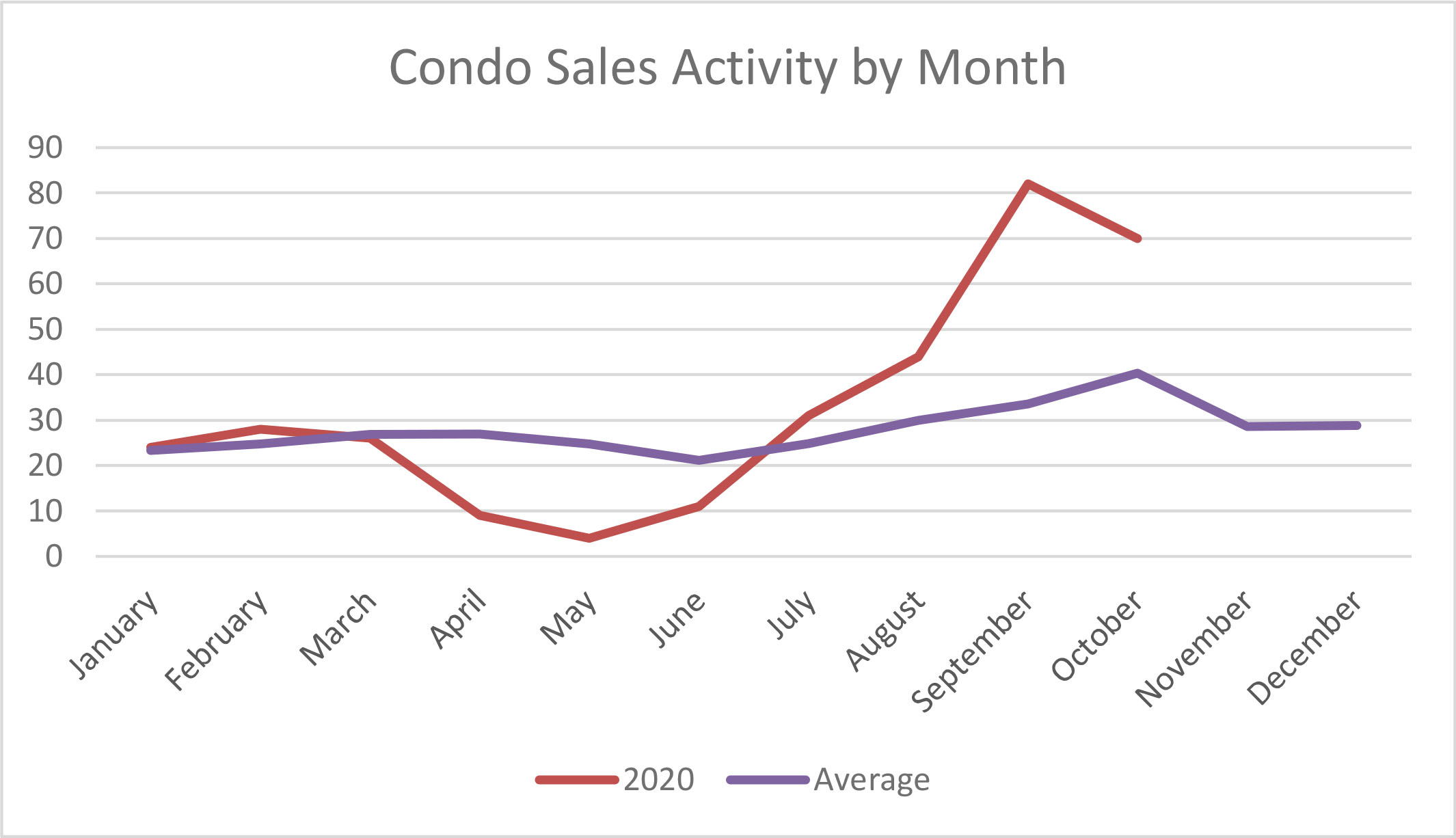 Condo Sales Volume 