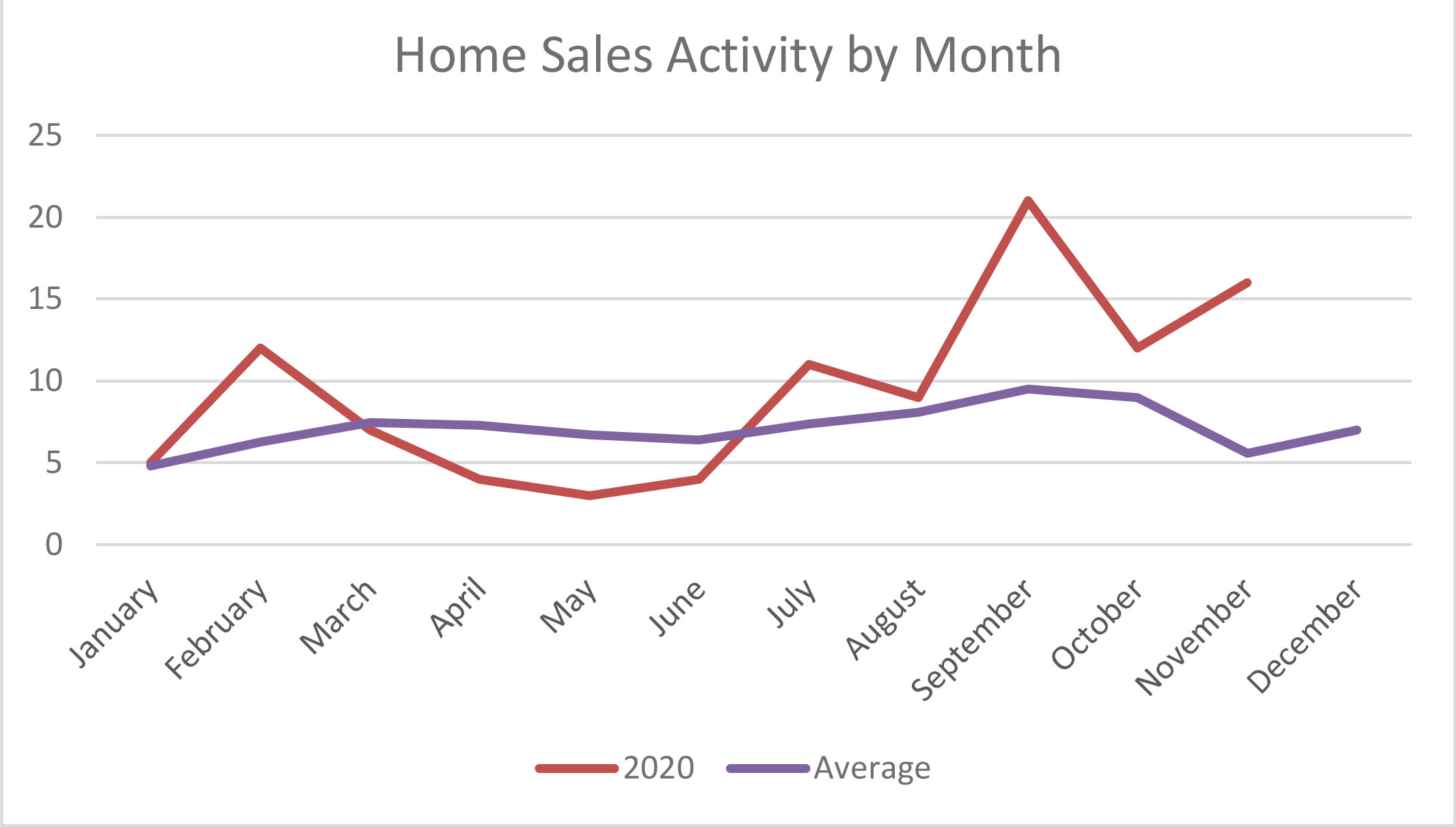 Sales volume Mammoth Lakes