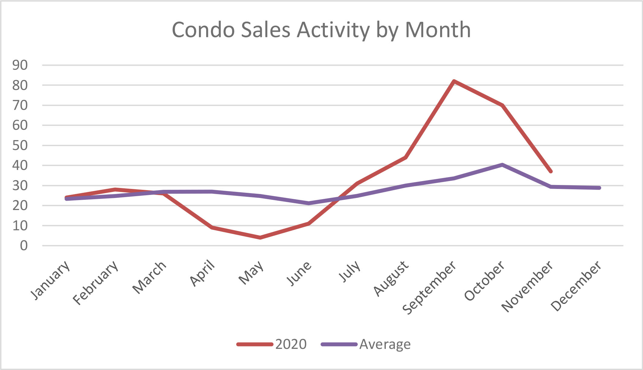 Condo Sales Volume